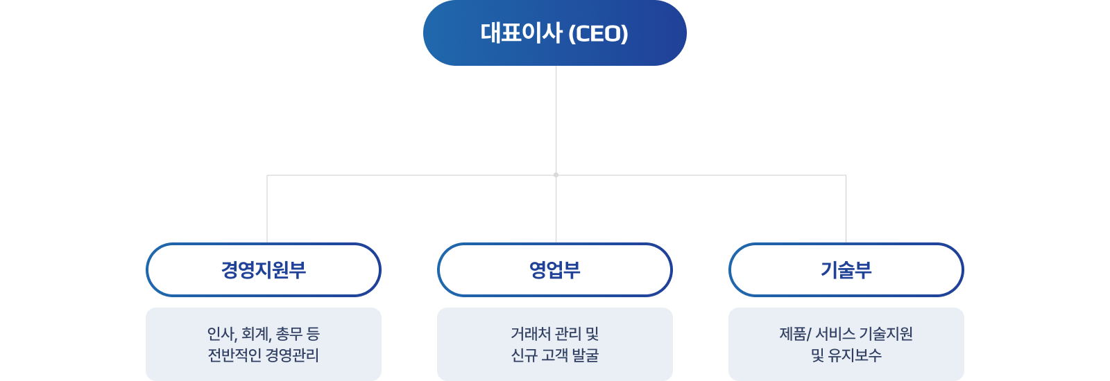조직도