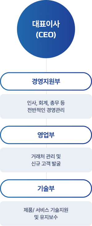 조직도